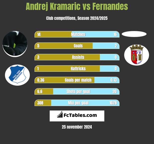 Andrej Kramaric vs Fernandes h2h player stats