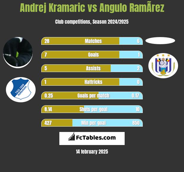 Andrej Kramaric vs Angulo RamÃ­rez h2h player stats