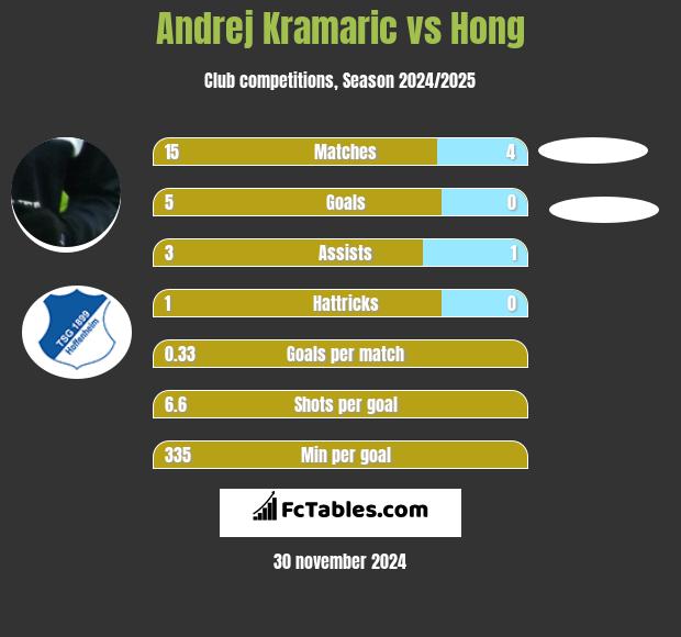 Andrej Kramaric vs Hong h2h player stats