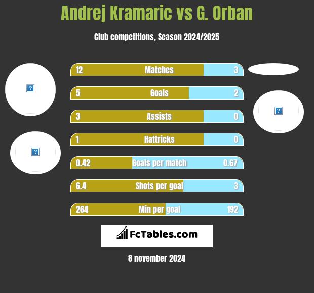 Andrej Kramaric vs G. Orban h2h player stats