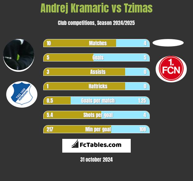 Andrej Kramaric vs Tzimas h2h player stats