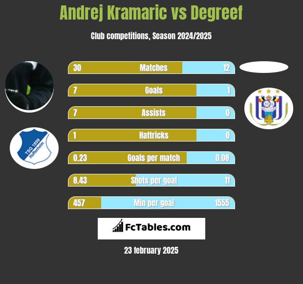 Andrej Kramaric vs Degreef h2h player stats