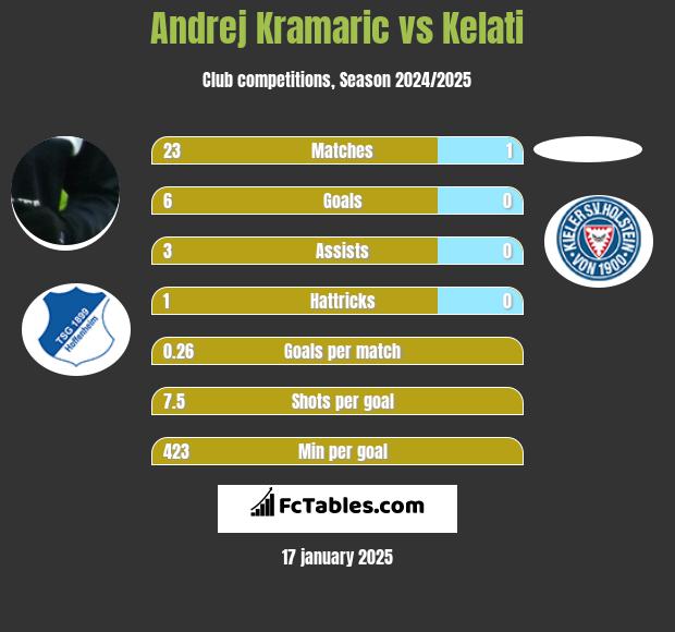 Andrej Kramaric vs Kelati h2h player stats