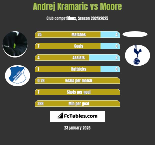 Andrej Kramaric vs Moore h2h player stats