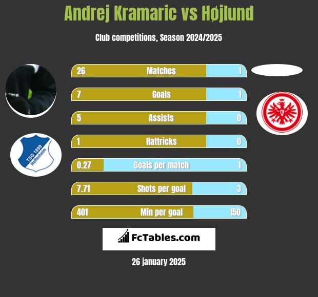 Andrej Kramaric vs Højlund h2h player stats