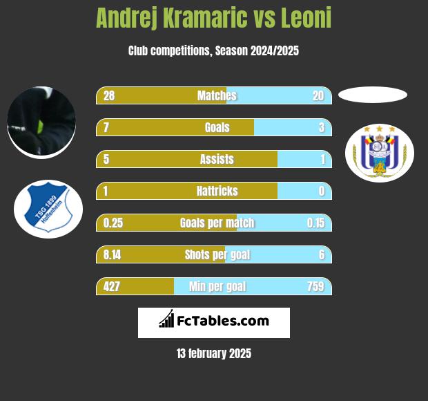 Andrej Kramaric vs Leoni h2h player stats