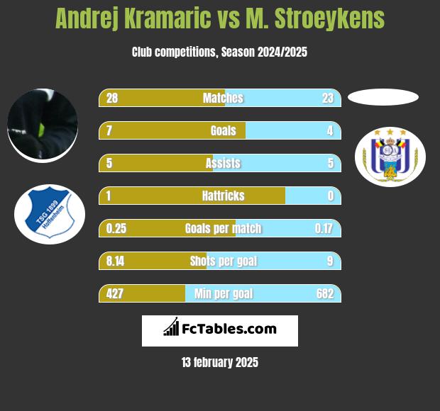 Andrej Kramaric vs M. Stroeykens h2h player stats