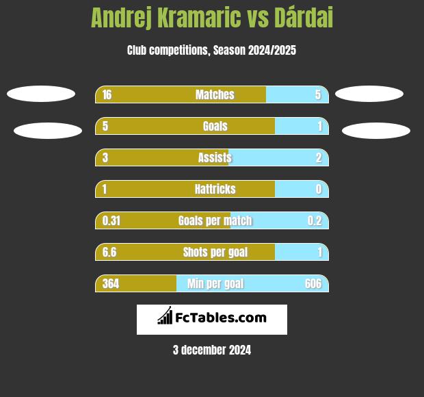 Andrej Kramaric vs Dárdai h2h player stats