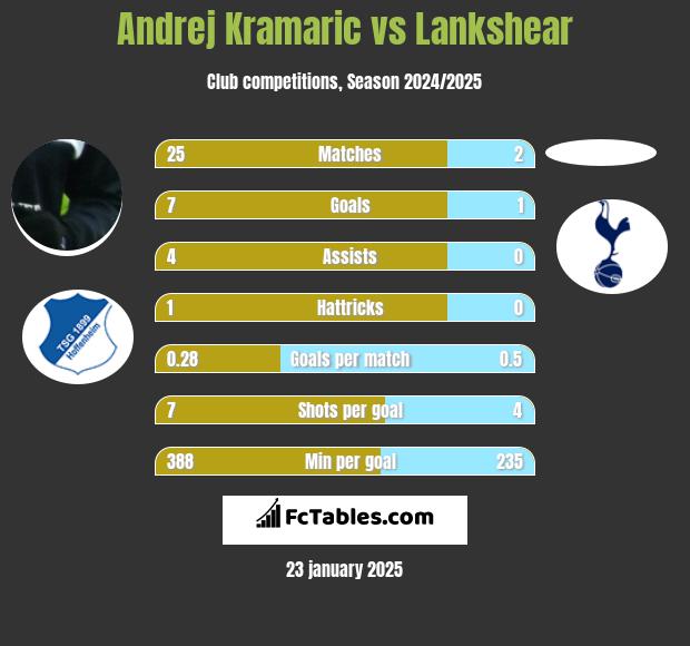 Andrej Kramaric vs Lankshear h2h player stats