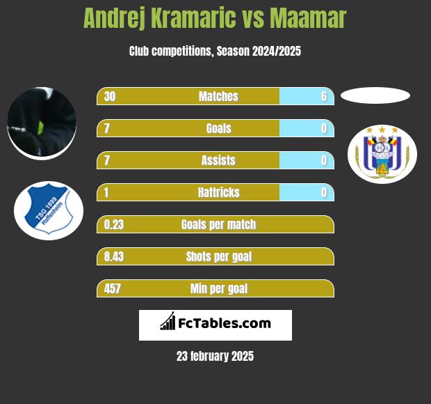 Andrej Kramaric vs Maamar h2h player stats