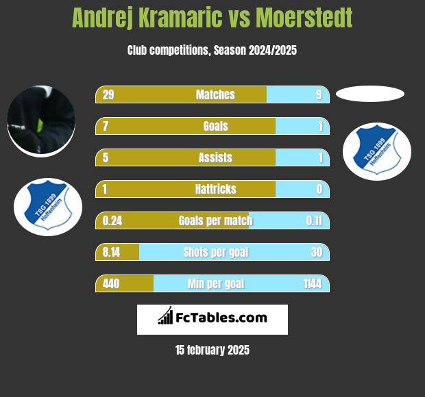 Andrej Kramaric vs Moerstedt h2h player stats