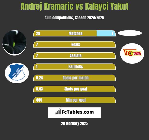 Andrej Kramaric vs Kalayci Yakut h2h player stats