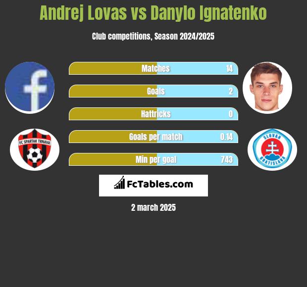 Andrej Lovas vs Danylo Ignatenko h2h player stats