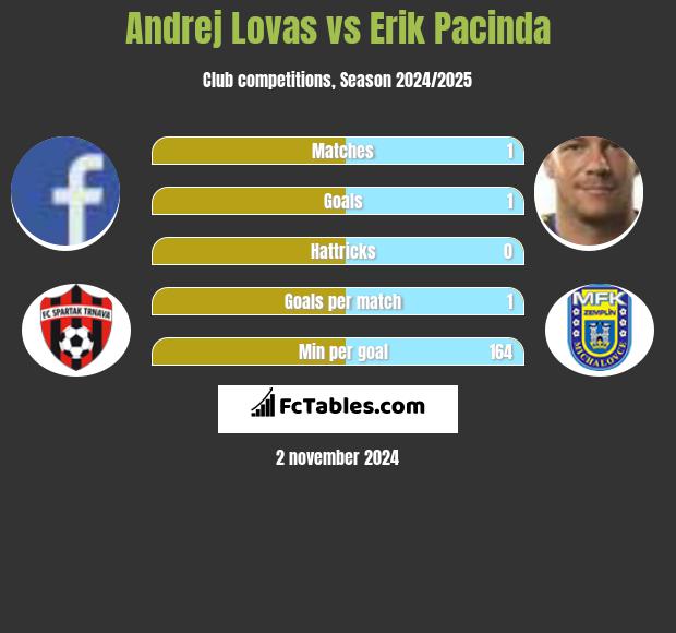 Andrej Lovas vs Erik Pacinda h2h player stats