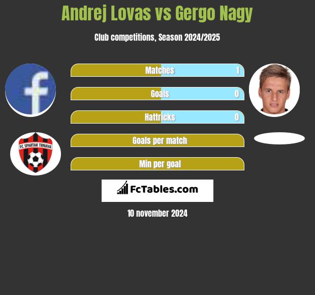 Andrej Lovas vs Gergo Nagy h2h player stats