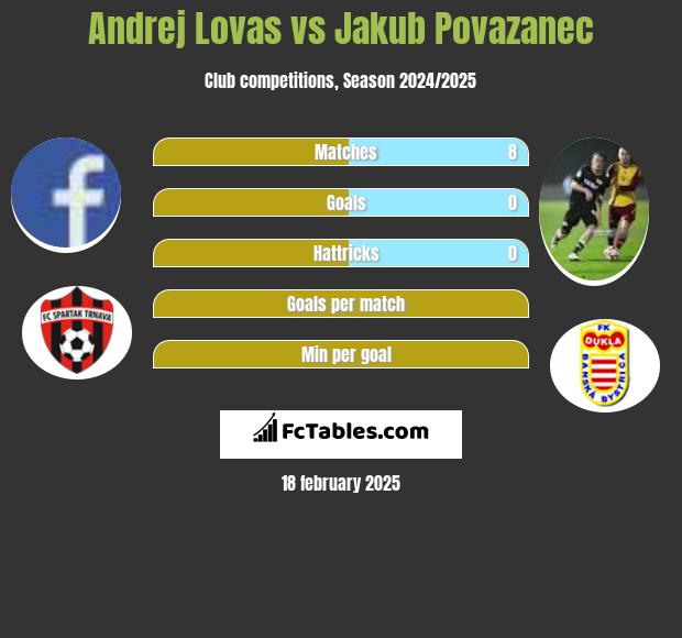 Andrej Lovas vs Jakub Povazanec h2h player stats