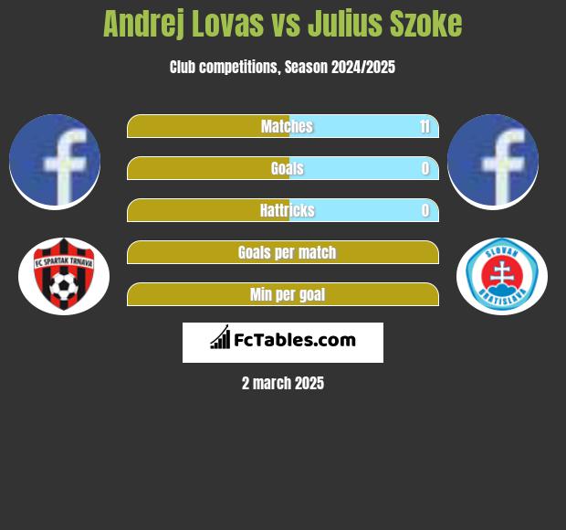 Andrej Lovas vs Julius Szoke h2h player stats