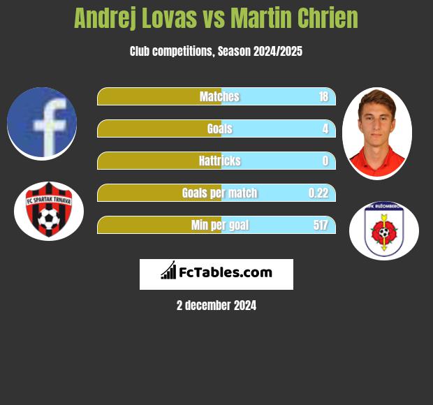 Andrej Lovas vs Martin Chrien h2h player stats