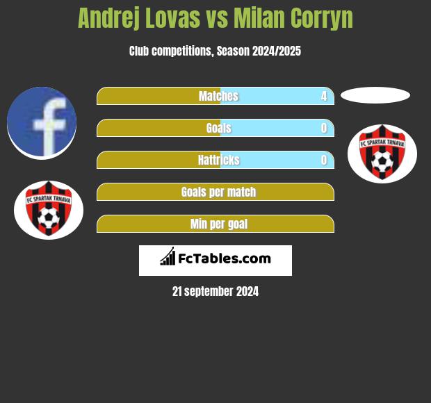 Andrej Lovas vs Milan Corryn h2h player stats