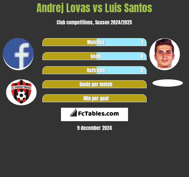 Andrej Lovas vs Luis Santos h2h player stats