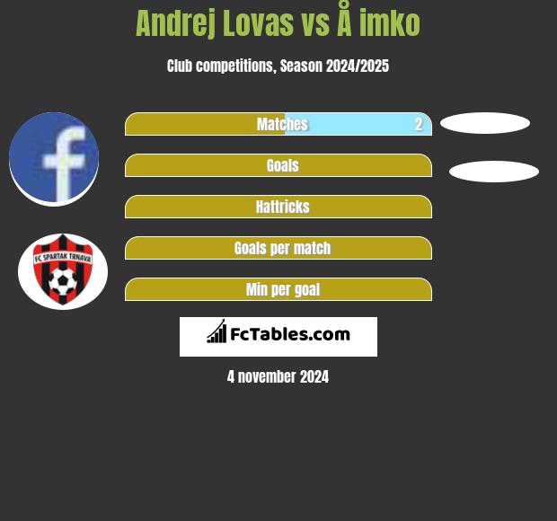 Andrej Lovas vs Å imko h2h player stats