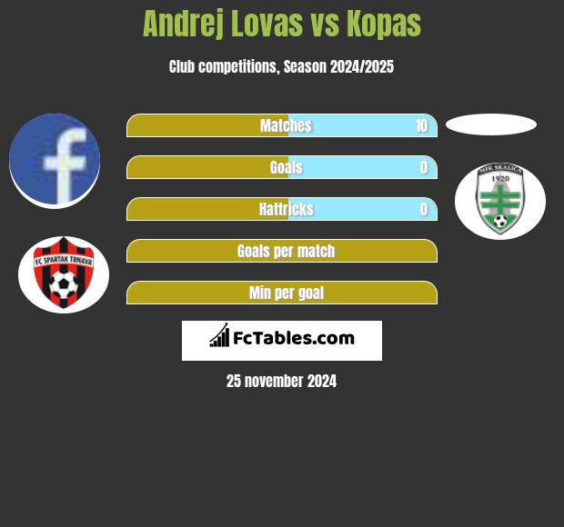 Andrej Lovas vs Kopas h2h player stats