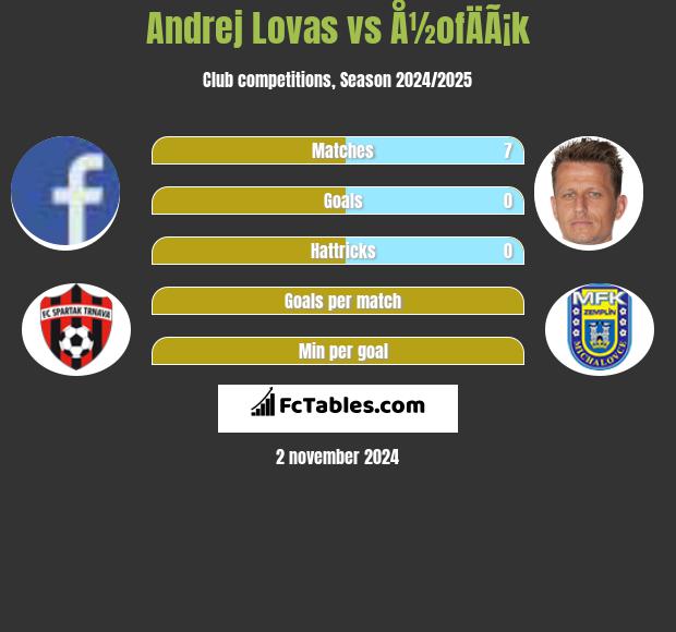 Andrej Lovas vs Å½ofÄÃ¡k h2h player stats