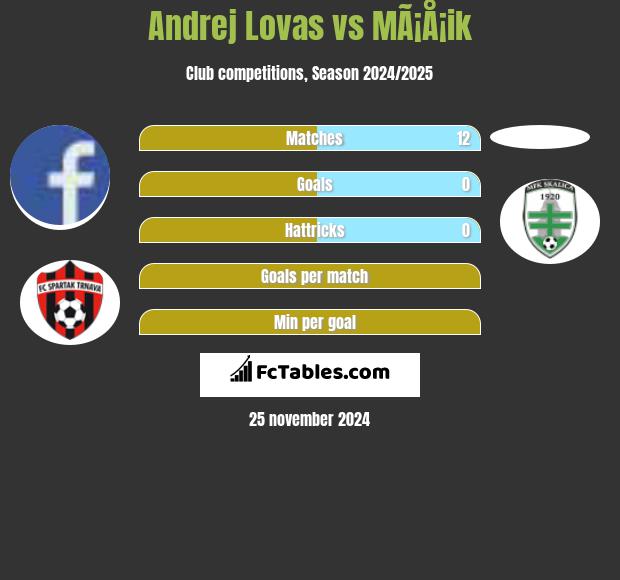 Andrej Lovas vs MÃ¡Å¡ik h2h player stats