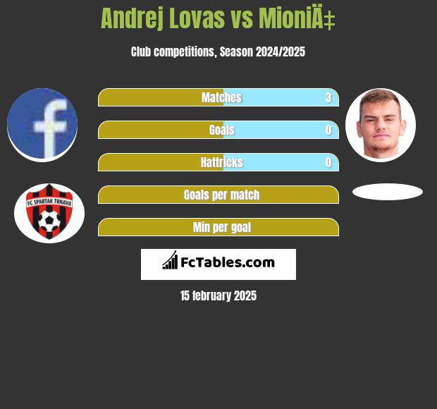 Andrej Lovas vs MioniÄ‡ h2h player stats