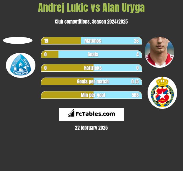 Andrej Lukic vs Alan Uryga h2h player stats