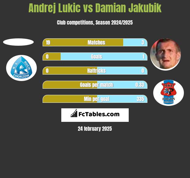 Andrej Lukic vs Damian Jakubik h2h player stats