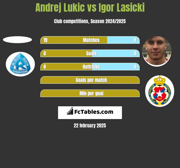 Andrej Lukic vs Igor Lasicki h2h player stats