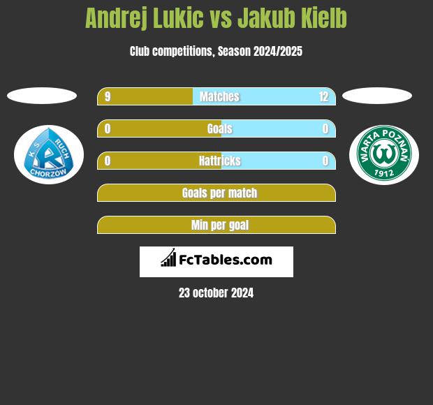 Andrej Lukic vs Jakub Kiełb h2h player stats