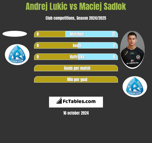 Andrej Lukic vs Maciej Sadlok h2h player stats