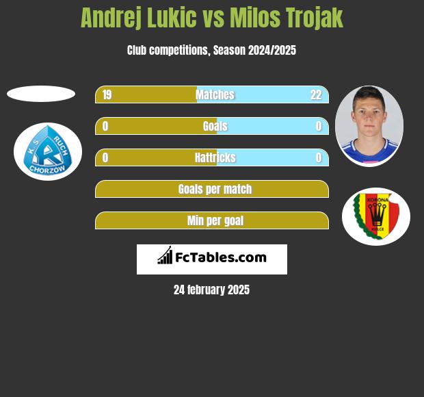 Andrej Lukic vs Milos Trojak h2h player stats