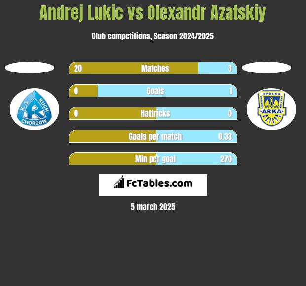 Andrej Lukic vs Olexandr Azatskiy h2h player stats