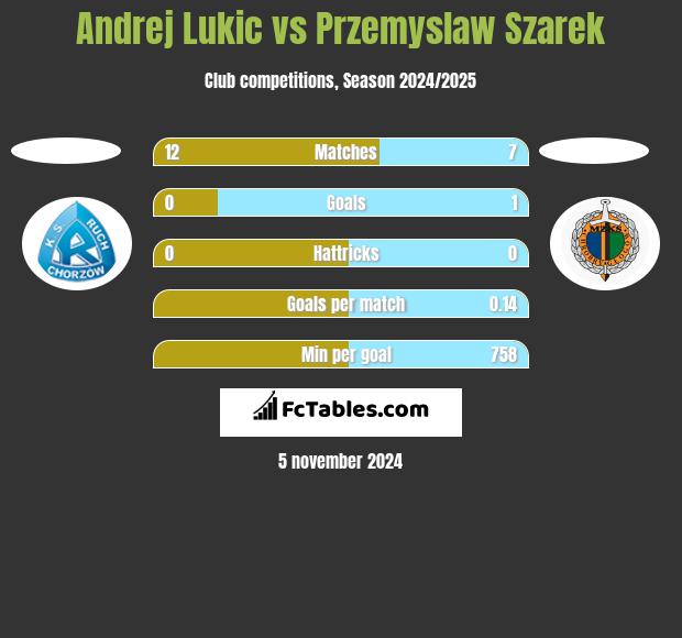 Andrej Lukic vs Przemysław Szarek h2h player stats