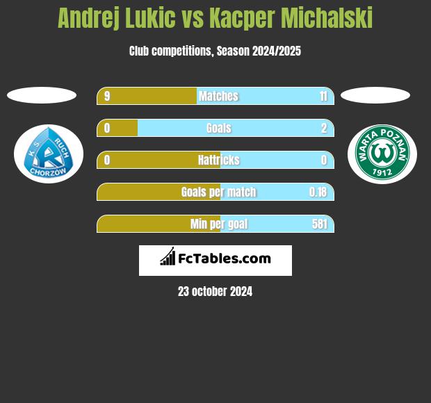 Andrej Lukic vs Kacper Michalski h2h player stats