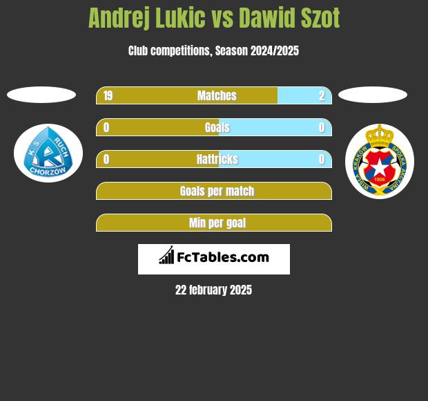 Andrej Lukic vs Dawid Szot h2h player stats