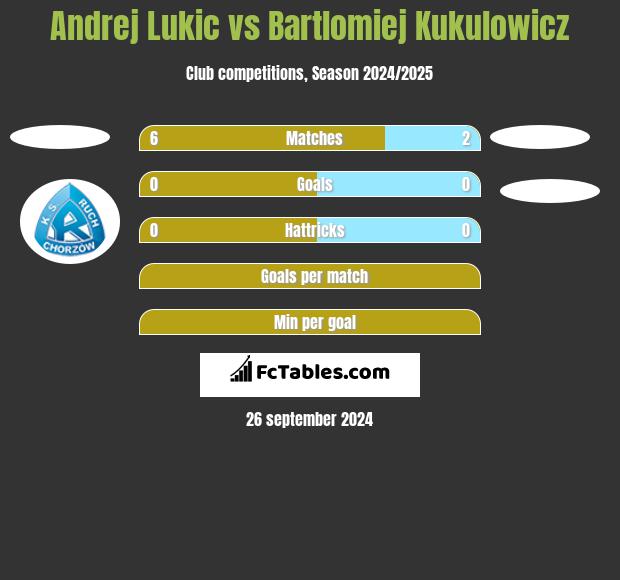 Andrej Lukic vs Bartlomiej Kukulowicz h2h player stats