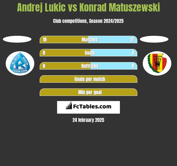 Andrej Lukic vs Konrad Matuszewski h2h player stats