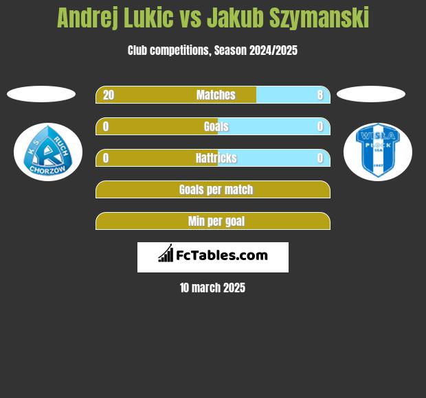 Andrej Lukic vs Jakub Szymanski h2h player stats