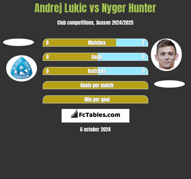 Andrej Lukic vs Nyger Hunter h2h player stats