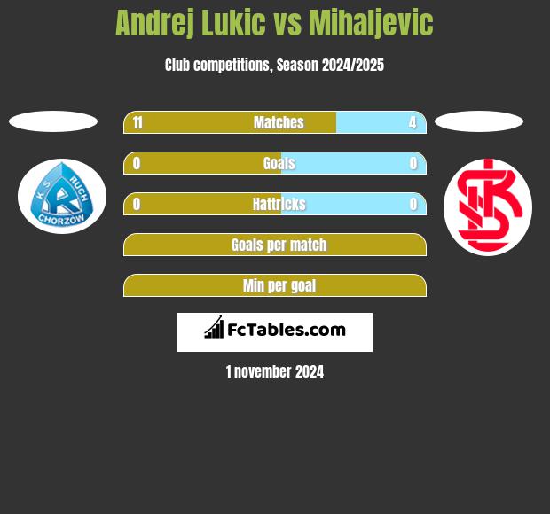 Andrej Lukic vs Mihaljevic h2h player stats