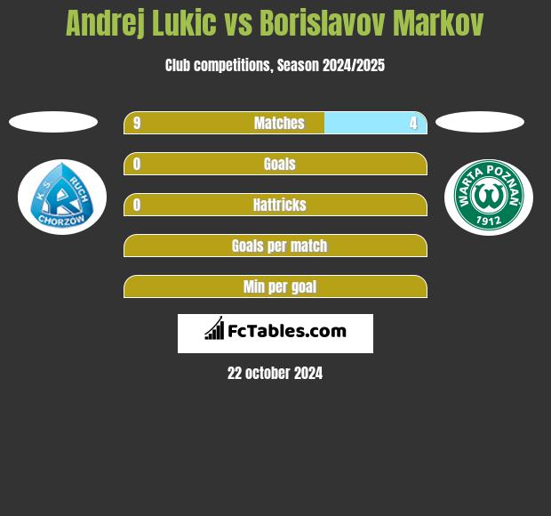 Andrej Lukic vs Borislavov Markov h2h player stats