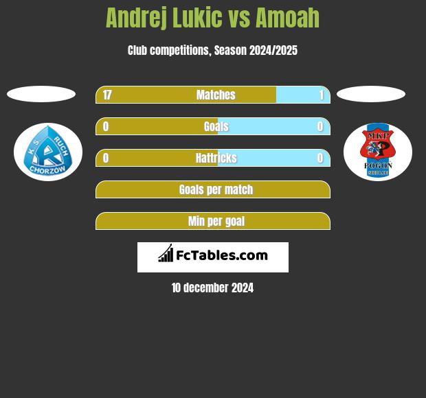 Andrej Lukic vs Amoah h2h player stats