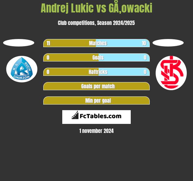 Andrej Lukic vs GÅ‚owacki h2h player stats