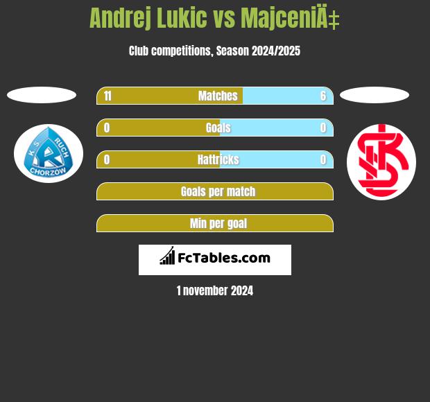 Andrej Lukic vs MajceniÄ‡ h2h player stats