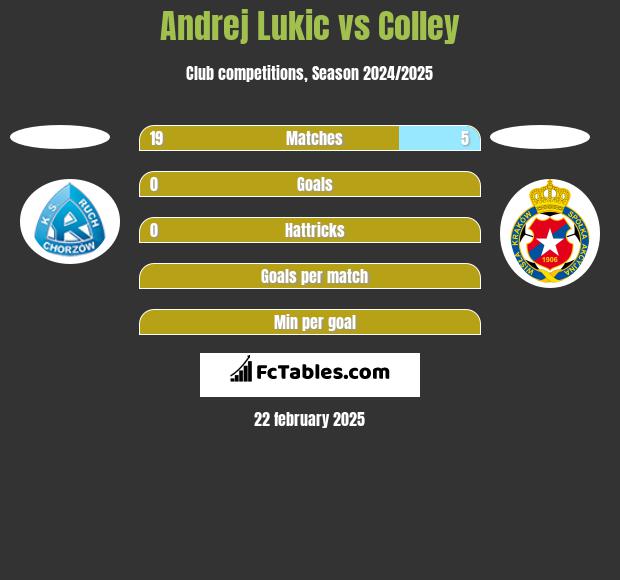 Andrej Lukic vs Colley h2h player stats