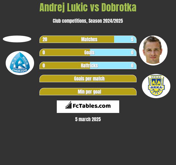 Andrej Lukic vs Dobrotka h2h player stats